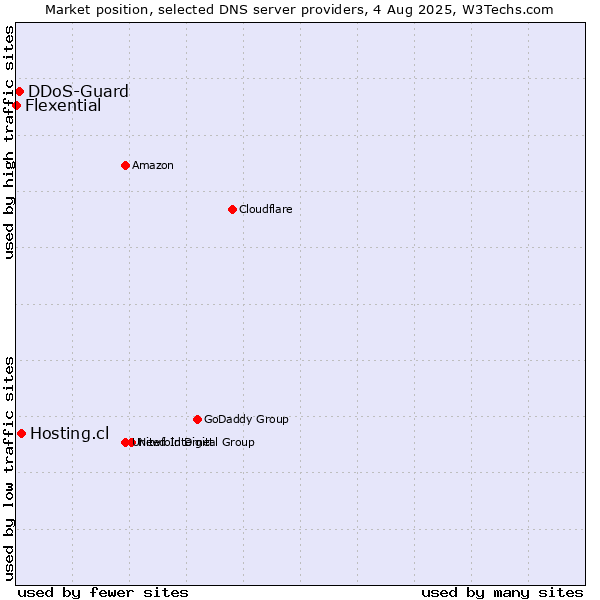 Market position of Hosting.cl vs. DDoS-Guard vs. Flexential