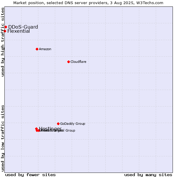 Market position of Hostinger vs. DDoS-Guard vs. Flexential