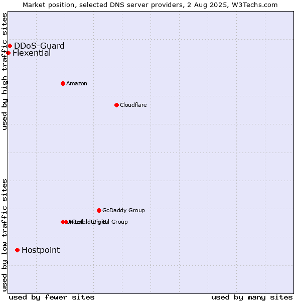 Market position of Hostpoint vs. DDoS-Guard vs. Flexential
