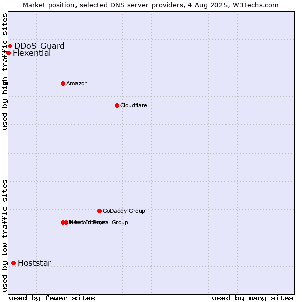 Market position of Hoststar vs. DDoS-Guard vs. Flexential