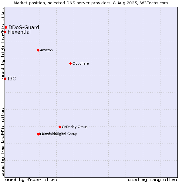Market position of DDoS-Guard vs. I3C vs. Flexential