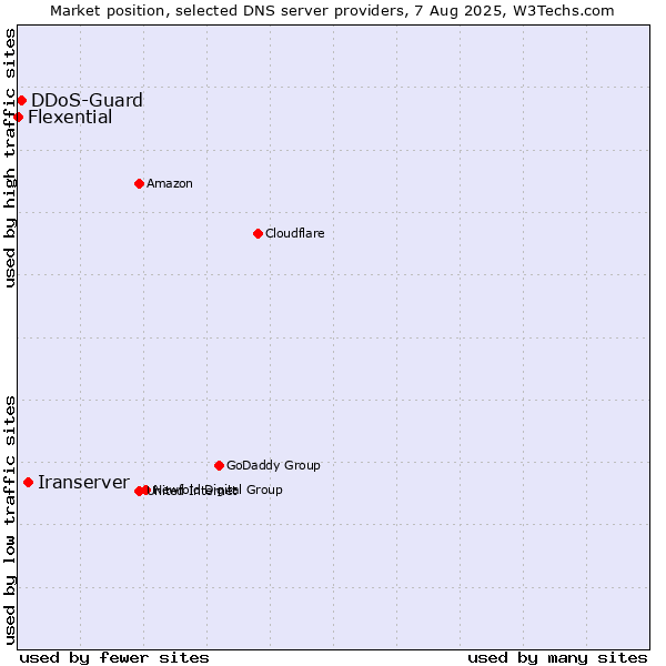 Market position of Iranserver vs. DDoS-Guard vs. Flexential