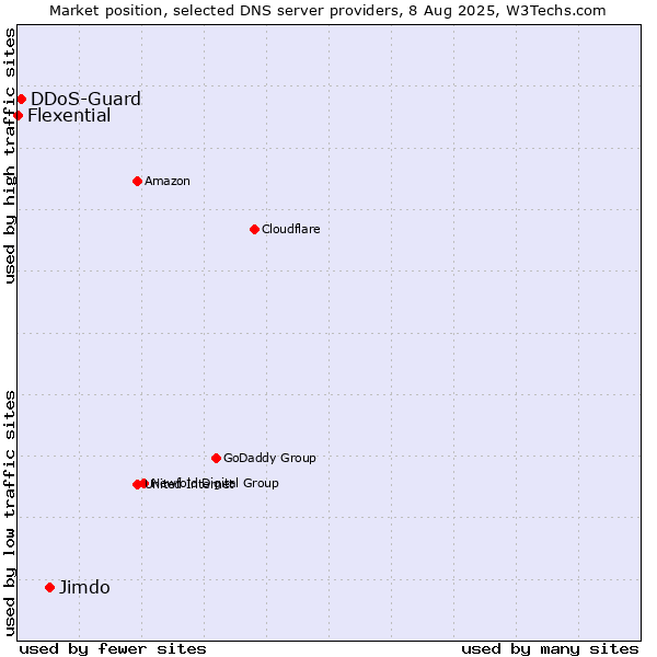 Market position of Jimdo vs. DDoS-Guard vs. Flexential