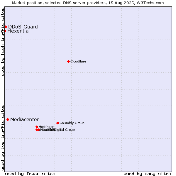 Market position of Mediacenter vs. DDoS-Guard vs. Flexential