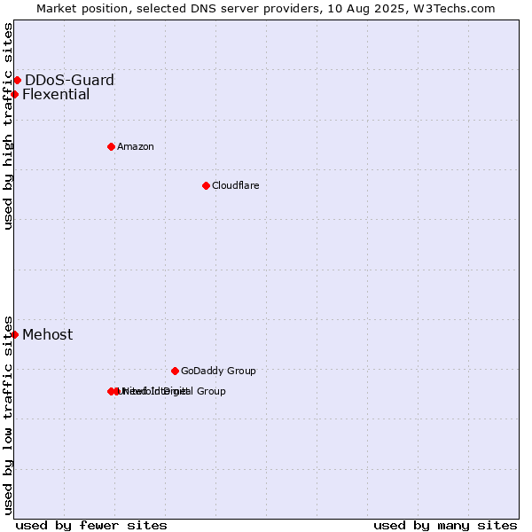 Market position of DDoS-Guard vs. Mehost vs. Flexential