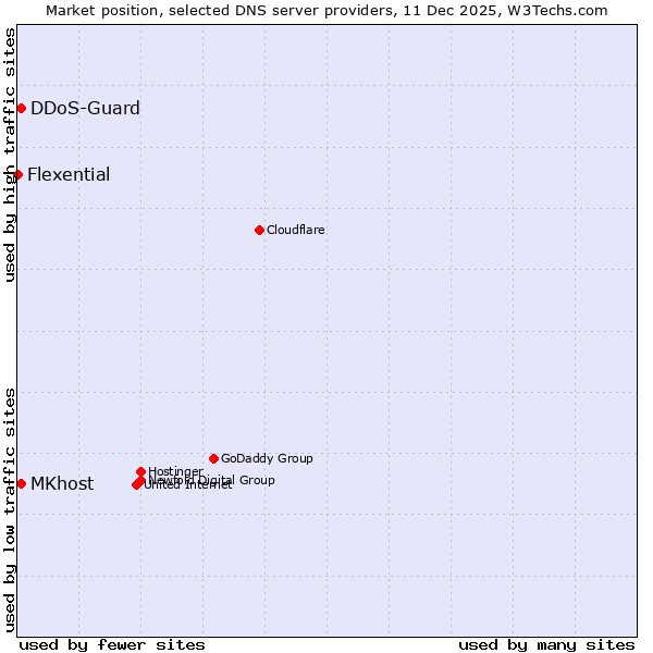 Market position of MKhost vs. DDoS-Guard vs. Flexential