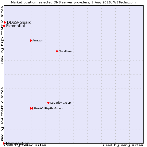 Market position of DDoS-Guard vs. Flexential vs. NameAction