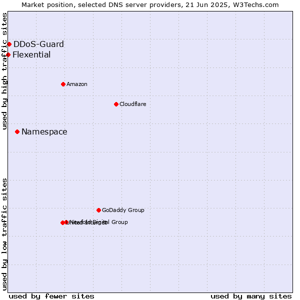 Market position of Namespace vs. DDoS-Guard vs. Flexential