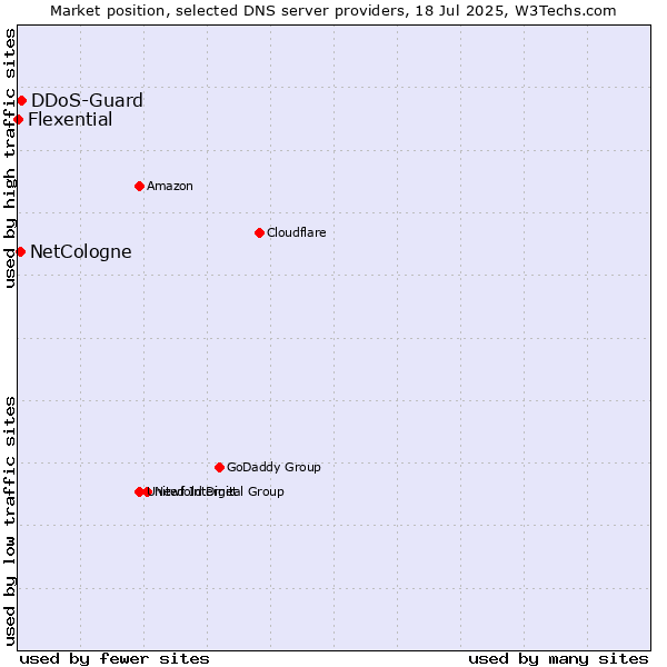 Market position of DDoS-Guard vs. NetCologne vs. Flexential