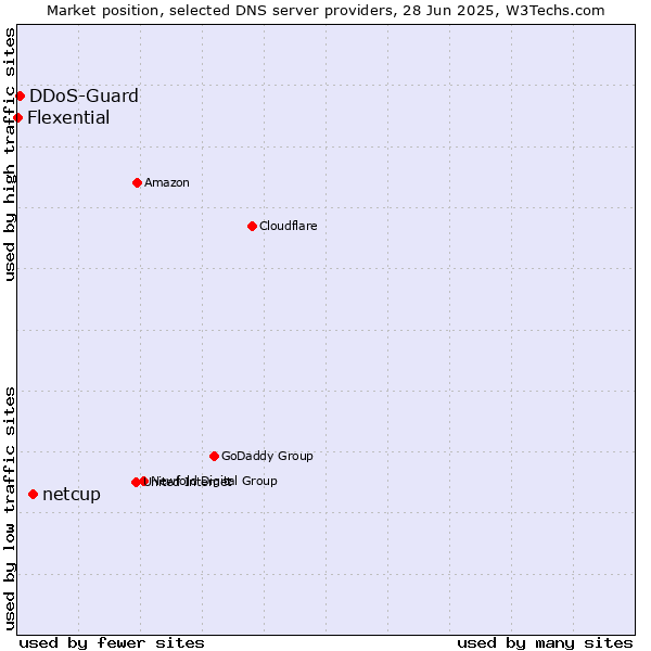 Market position of netcup vs. DDoS-Guard vs. Flexential