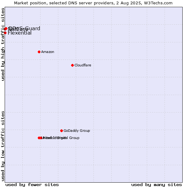 Market position of DDoS-Guard vs. Flexential vs. NetEase