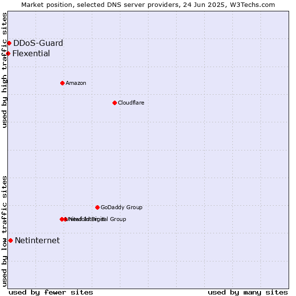 Market position of Netinternet vs. DDoS-Guard vs. Flexential