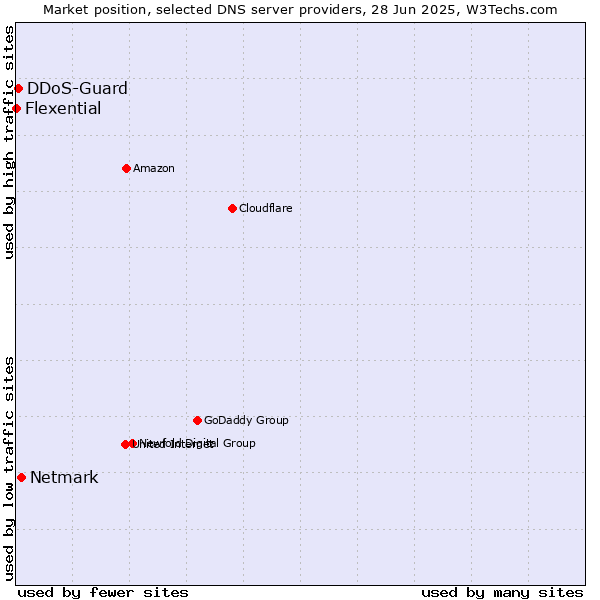 Market position of Netmark vs. DDoS-Guard vs. Flexential