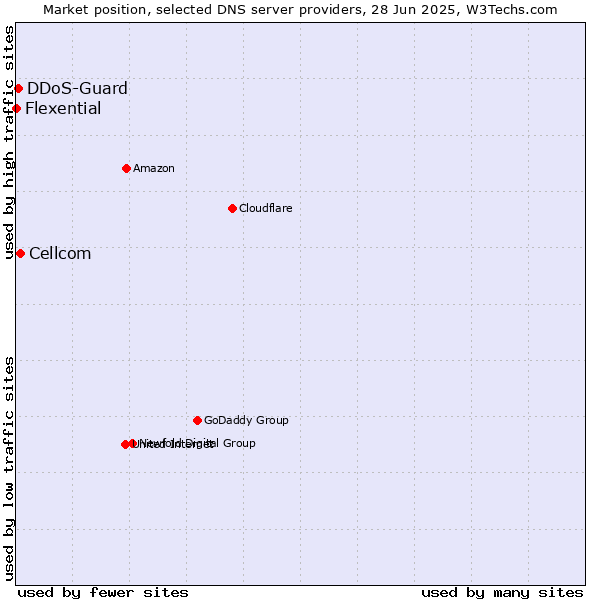 Market position of Cellcom vs. DDoS-Guard vs. Flexential
