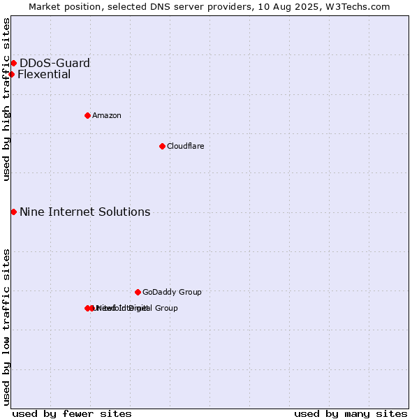 Market position of Nine Internet Solutions vs. DDoS-Guard vs. Flexential
