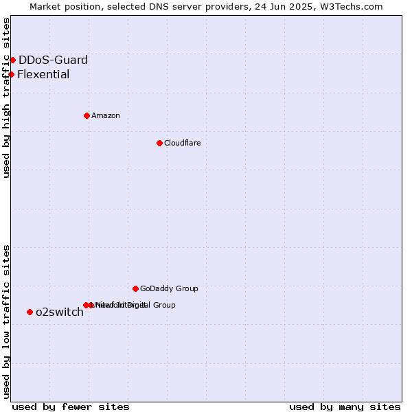Market position of o2switch vs. DDoS-Guard vs. Flexential