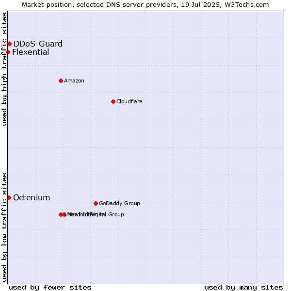 Market position of DDoS-Guard vs. Octenium vs. Flexential