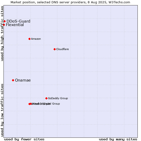 Market position of Onamae vs. DDoS-Guard vs. Flexential