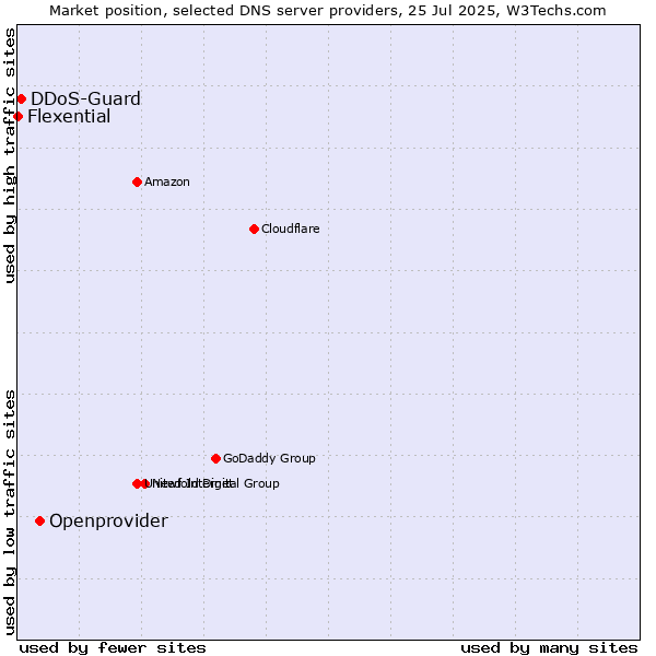 Market position of Openprovider vs. DDoS-Guard vs. Flexential