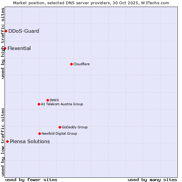 Market position of Piensa Solutions vs. DDoS-Guard vs. Flexential