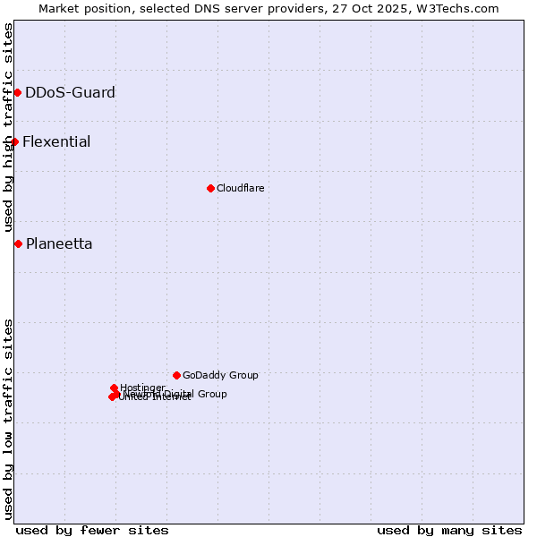 Market position of Planeetta vs. DDoS-Guard vs. Flexential