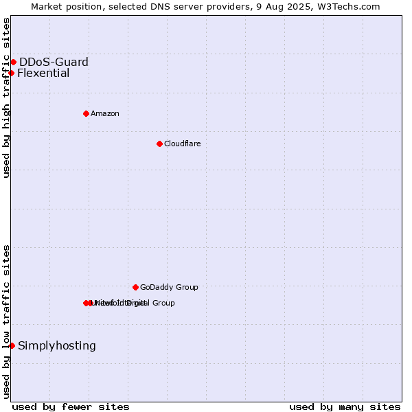 Market position of DDoS-Guard vs. Simplyhosting vs. Flexential