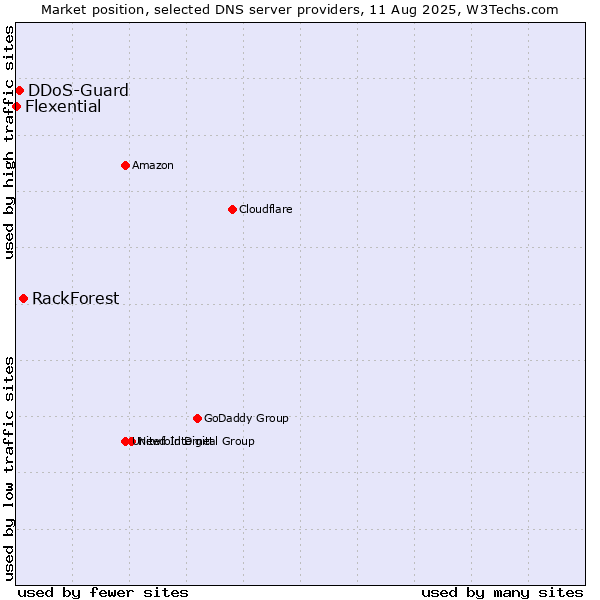 Market position of RackForest vs. DDoS-Guard vs. Flexential