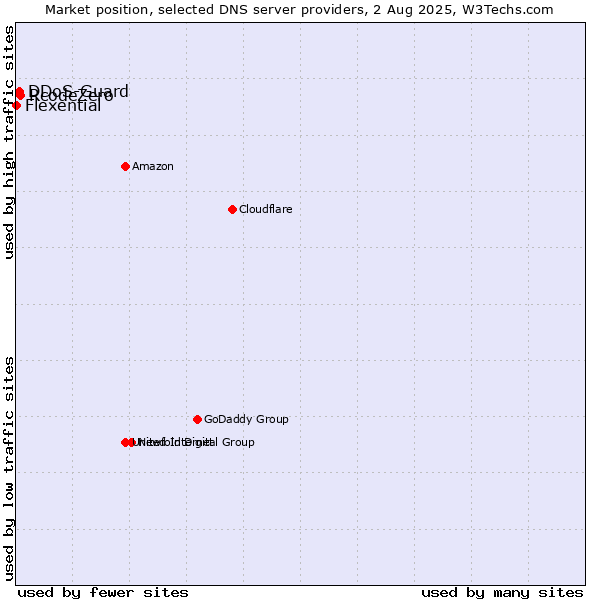 Market position of RcodeZero vs. DDoS-Guard vs. Flexential