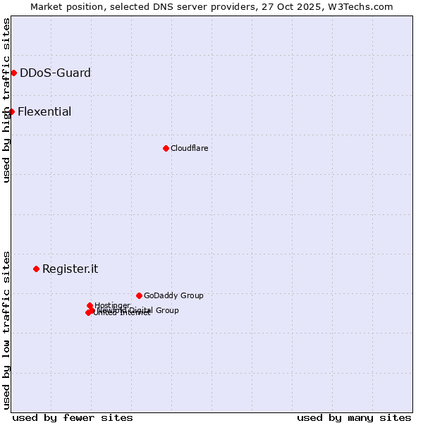 Market position of Register.it vs. DDoS-Guard vs. Flexential