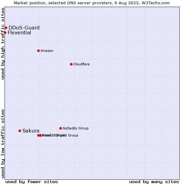Market position of Sakura vs. DDoS-Guard vs. Flexential