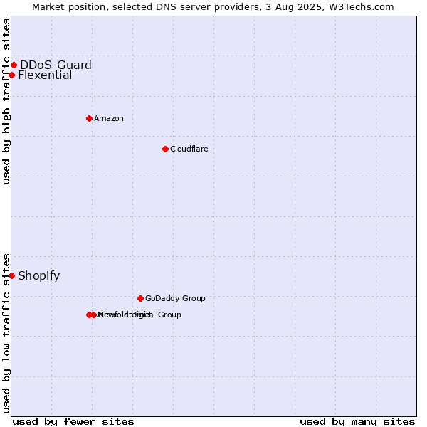 Market position of DDoS-Guard vs. Shopify vs. Flexential