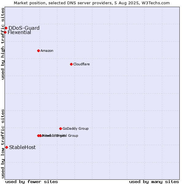 Market position of StableHost vs. DDoS-Guard vs. Flexential
