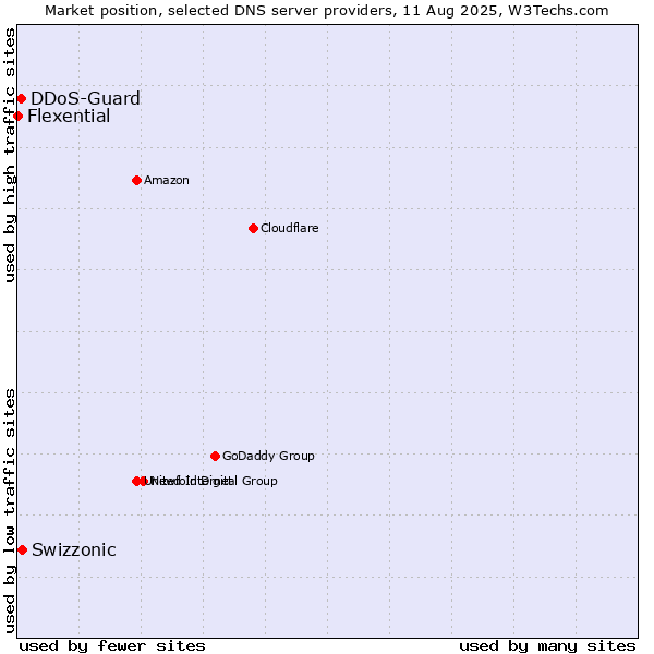 Market position of Swizzonic vs. DDoS-Guard vs. Flexential