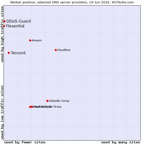 Market position of Tencent vs. DDoS-Guard vs. Flexential