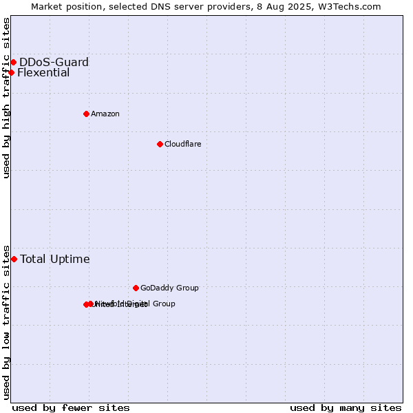 Market position of Total Uptime vs. DDoS-Guard vs. Flexential