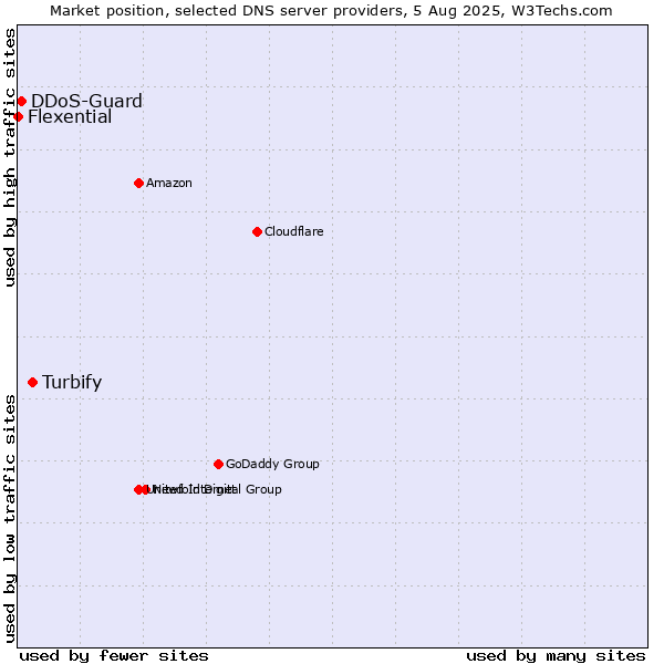 Market position of Turbify vs. DDoS-Guard vs. Flexential