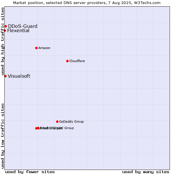 Market position of DDoS-Guard vs. Visualsoft vs. Flexential