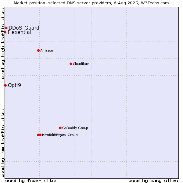 Market position of DDoS-Guard vs. Opti9 vs. Flexential