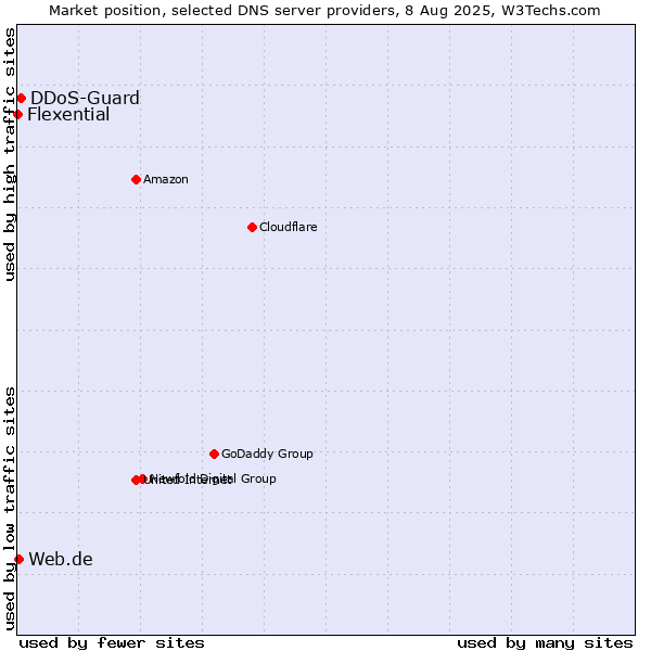 Market position of DDoS-Guard vs. Web.de vs. Flexential