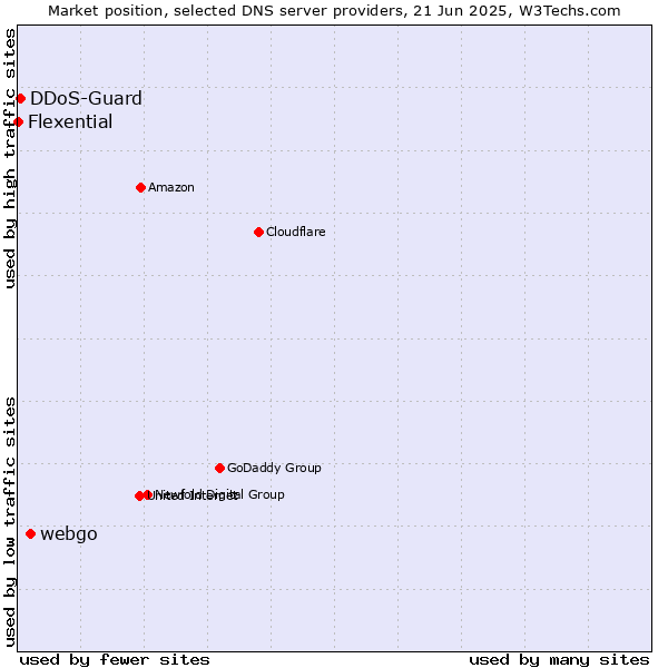 Market position of webgo vs. DDoS-Guard vs. Flexential