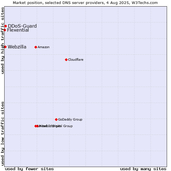 Market position of DDoS-Guard vs. Webzilla vs. Flexential