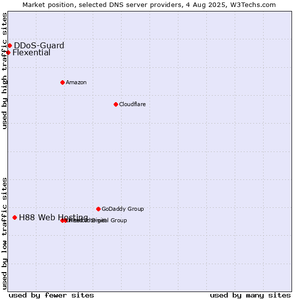 Market position of H88 Web Hosting vs. DDoS-Guard vs. Flexential