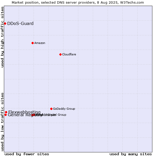 Market position of Flexwebhosting vs. General Registry vs. DDoS-Guard