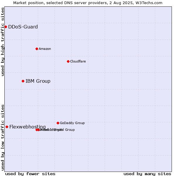 Market position of IBM Group vs. Flexwebhosting vs. DDoS-Guard