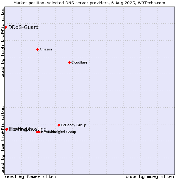 Market position of Flexwebhosting vs. Hosting.cl vs. DDoS-Guard