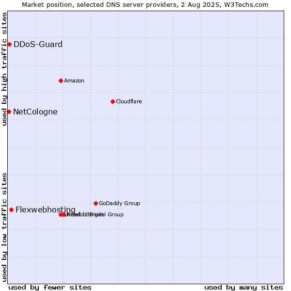 Market position of Flexwebhosting vs. DDoS-Guard vs. NetCologne