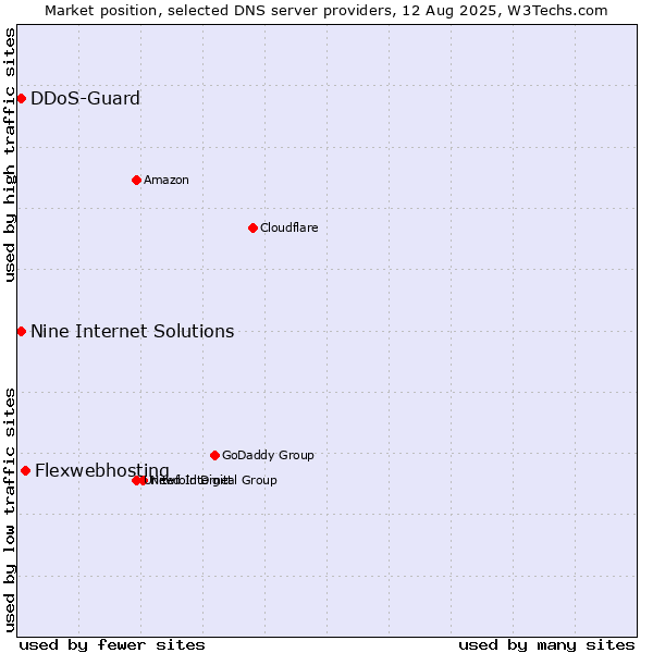 Market position of Flexwebhosting vs. Nine Internet Solutions vs. DDoS-Guard