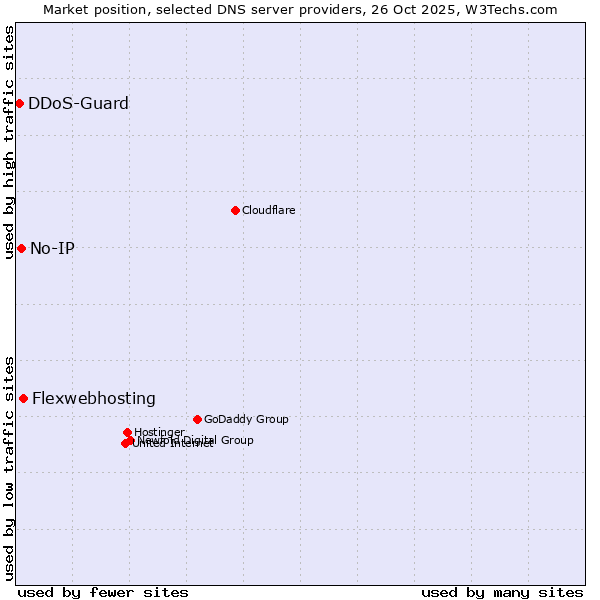Market position of Flexwebhosting vs. No-IP vs. DDoS-Guard