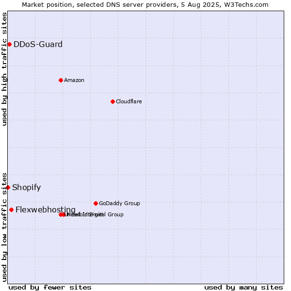 Market position of Flexwebhosting vs. DDoS-Guard vs. Shopify