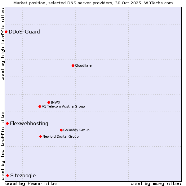 Market position of Sitezoogle vs. Flexwebhosting vs. DDoS-Guard